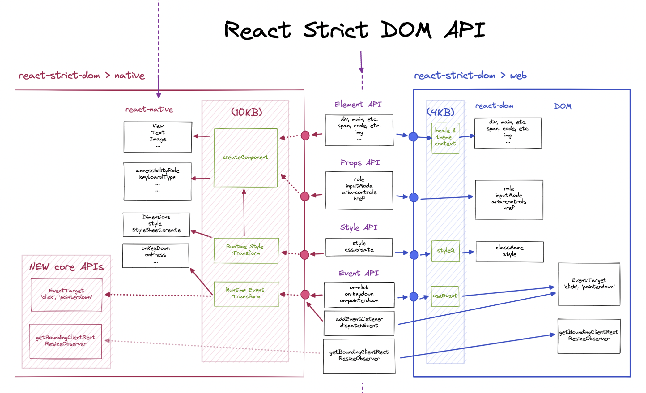 react-strict-dom图示